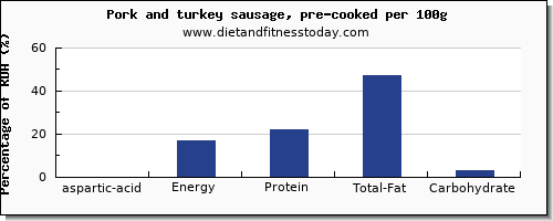aspartic acid and nutrition facts in pork sausage per 100g